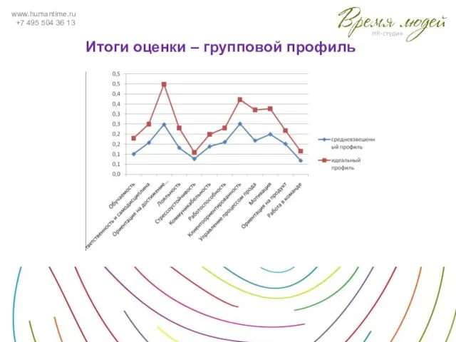 www.humantime.ru +7 495 504 36 13 Итоги оценки – групповой профиль