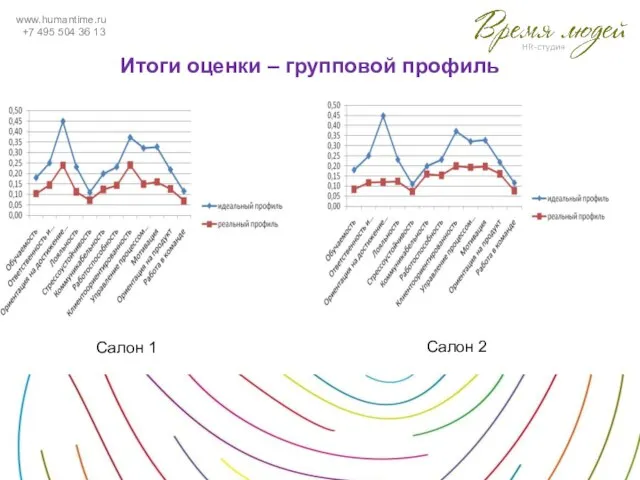 www.humantime.ru +7 495 504 36 13 Итоги оценки – групповой профиль Салон 1 Салон 2