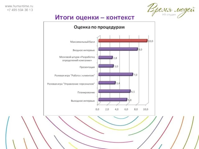 www.humantime.ru +7 495 504 36 13 Итоги оценки – контекст