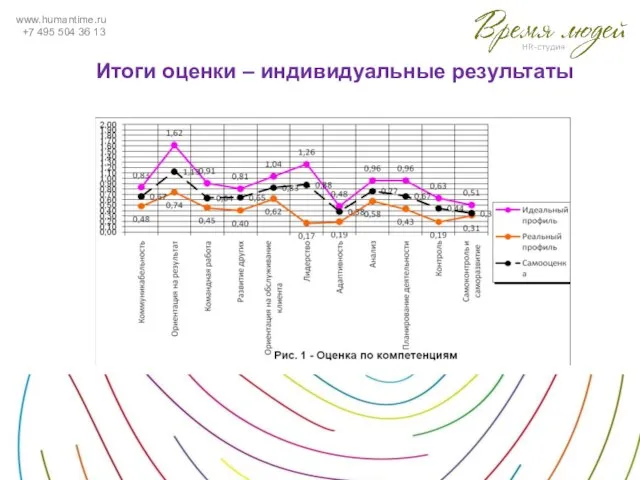 www.humantime.ru +7 495 504 36 13 Итоги оценки – индивидуальные результаты