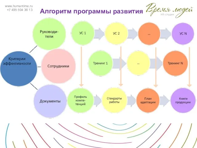 www.humantime.ru +7 495 504 36 13 Алгоритм программы развития Критерии эффективности