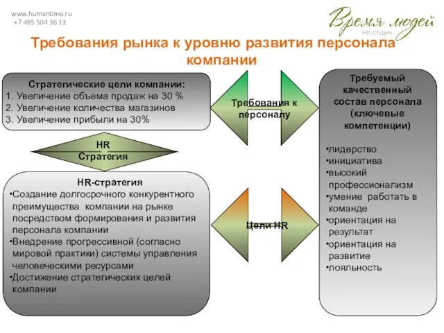 www.humantime.ru +7 495 504 36 13 Требования рынка к уровню развития персонала компании HR Стратегия