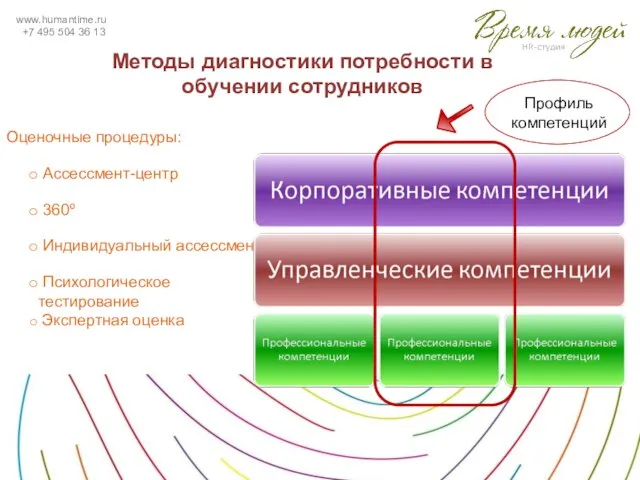 www.humantime.ru +7 495 504 36 13 Методы диагностики потребности в обучении сотрудников