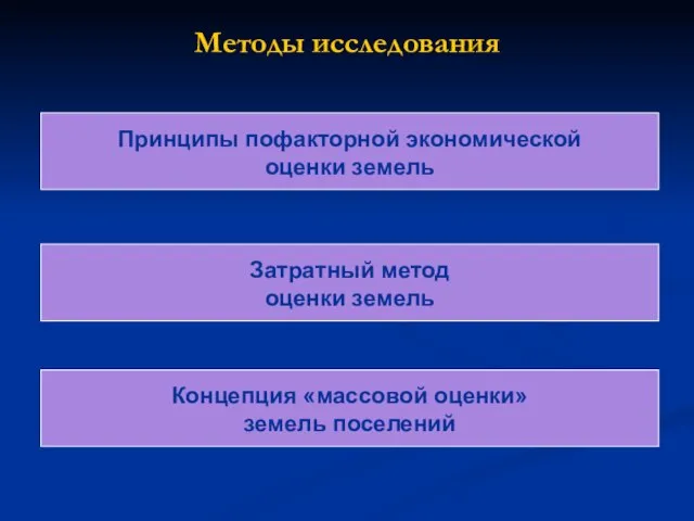 Методы исследования Принципы пофакторной экономической оценки земель Затратный метод оценки земель Концепция «массовой оценки» земель поселений