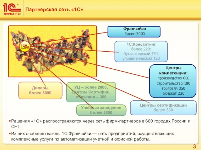 Решения «1С» распространяются через сеть фирм-партнеров в 600 городах России и СНГ.