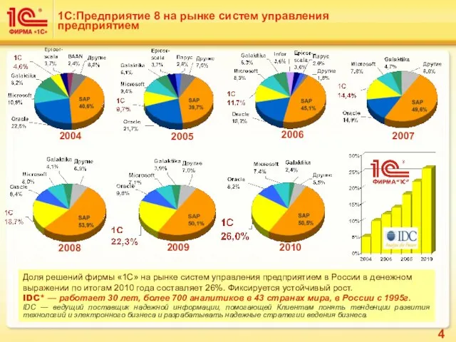 1С:Предприятие 8 на рынке систем управления предприятием Доля решений фирмы «1С» на