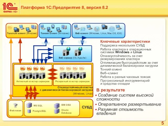 Отказоустойчивый кластер с динамической балансировкой нагрузки (Windows, Linux) Oracle Database Платформа 1С:Предприятие