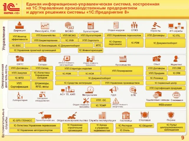 Единая информационно-управленческая система, построенная на 1С:Управление производственным предприятием и других решениях системы «1С:Предприятие 8»