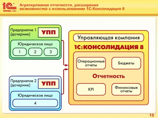 Агрегирование отчетности, расширение возможностей с использованием 1С:Консолидация 8