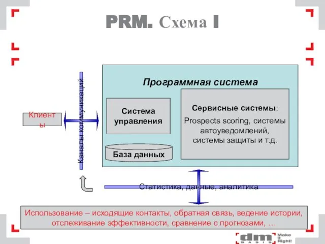 PRM. Схема I Программная система База данных Сервисные системы: Prospects scoring, системы