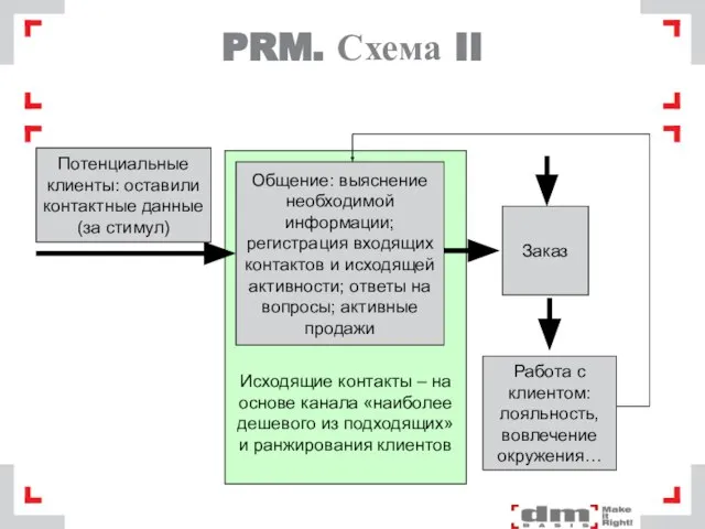 PRM. Схема II Исходящие контакты – на основе канала «наиболее дешевого из