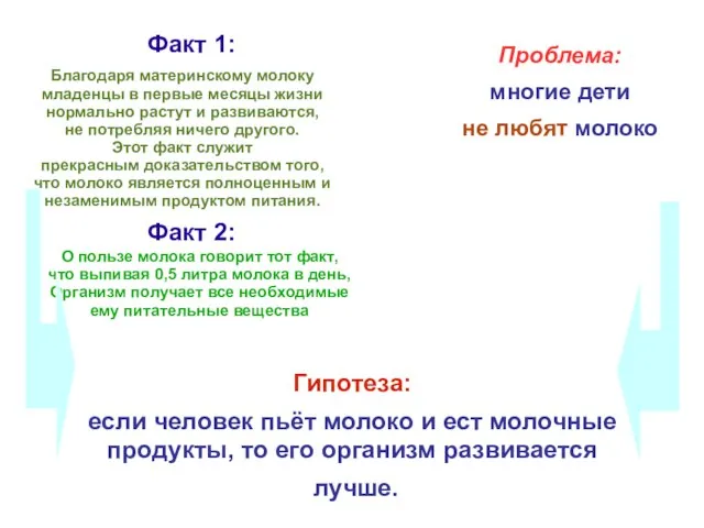 Проблема: многие дети не любят молоко Гипотеза: если человек пьёт молоко и