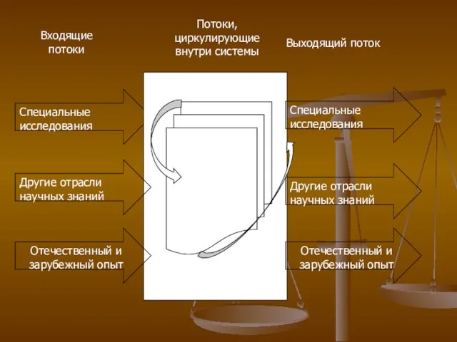 Специальные исследования Входящие потоки Выходящий поток Другие отрасли научных знаний Отечественный и