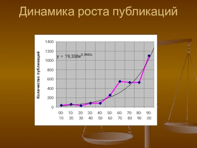 Динамика роста публикаций