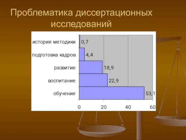 Проблематика диссертационных исследований