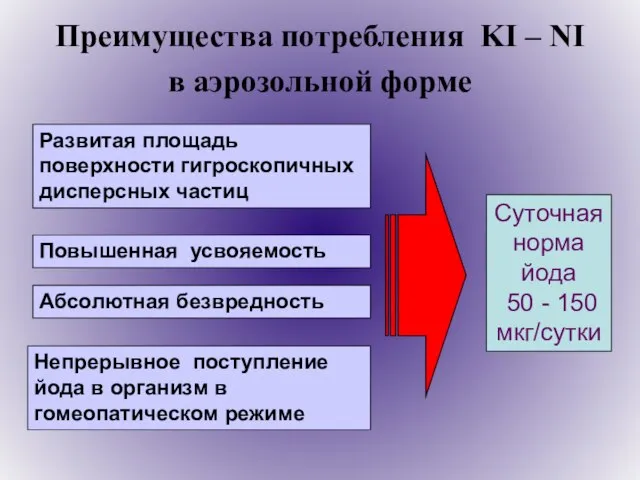 Преимущества потребления KI – NI в аэрозольной форме Развитая площадь поверхности гигроскопичных