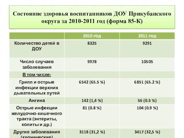 Состояние здоровья воспитанников ДОУ Прикубанского округа за 2010-2011 год (форма 85-К)