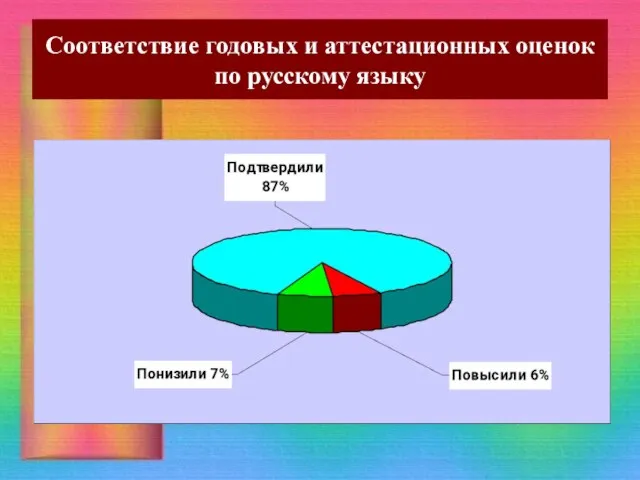 Соответствие годовых и аттестационных оценок по русскому языку