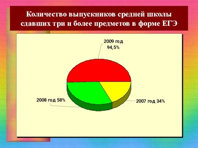 Количество выпускников средней школы сдавших три и более предметов в форме ЕГЭ