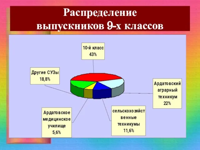 Распределение выпускников 9-х классов