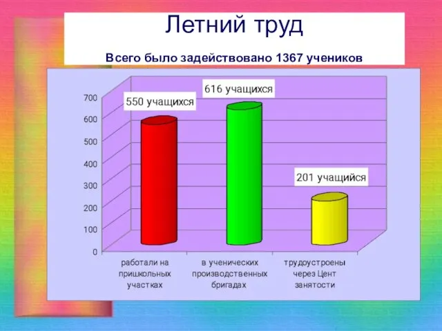 Летний труд Всего было задействовано 1367 учеников