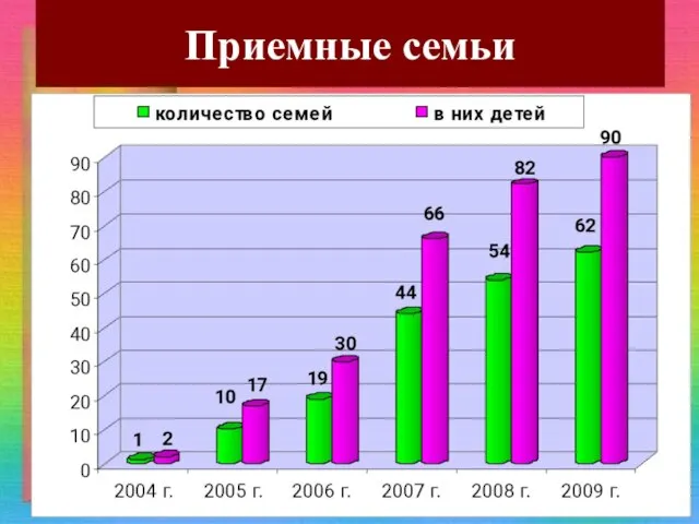 Приемные семьи