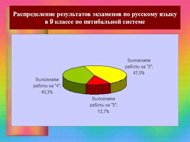 Распределение результатов экзаменов по русскому языку в 9 классе по пятибальной системе