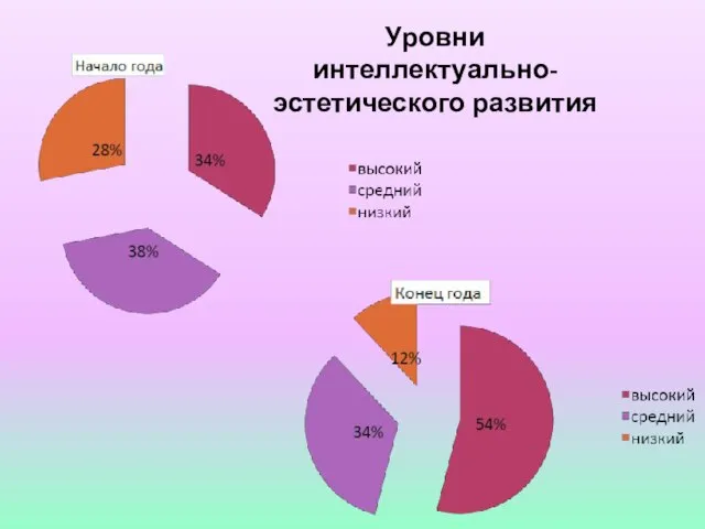 Уровни интеллектуально-эстетического развития