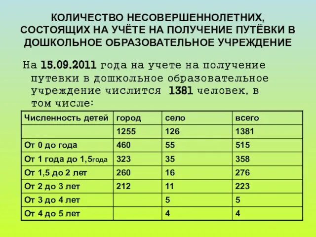 КОЛИЧЕСТВО НЕСОВЕРШЕННОЛЕТНИХ, СОСТОЯЩИХ НА УЧЁТЕ НА ПОЛУЧЕНИЕ ПУТЁВКИ В ДОШКОЛЬНОЕ ОБРАЗОВАТЕЛЬНОЕ УЧРЕЖДЕНИЕ