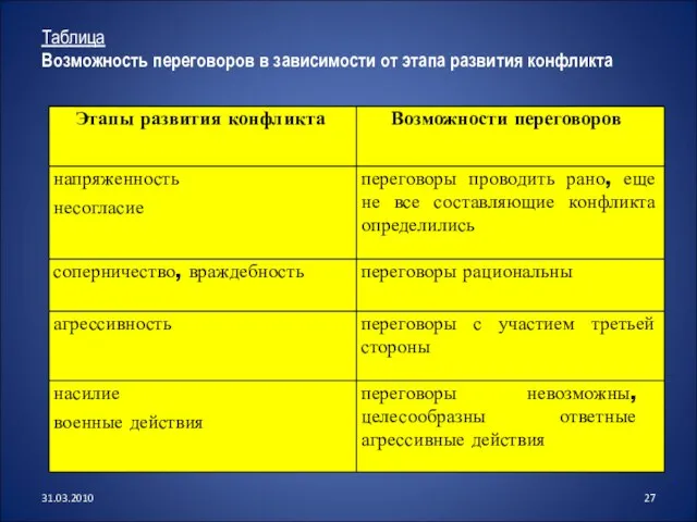 Таблица Возможность переговоров в зависимости от этапа развития конфликта 31.03.2010