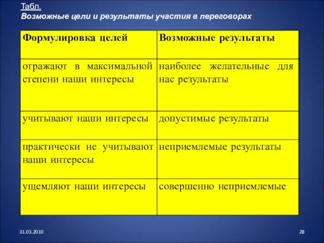 Табл. Возможные цели и результаты участия в переговорах 31.03.2010