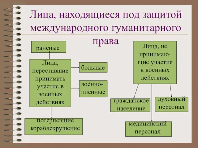 Лица, находящиеся под защитой международного гуманитарного права Лица, переставшие принимать участие в