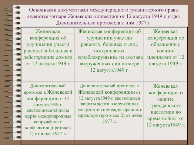 Основными документами международного гуманитарного права являются четыре Женевских конвенции от 12 августа