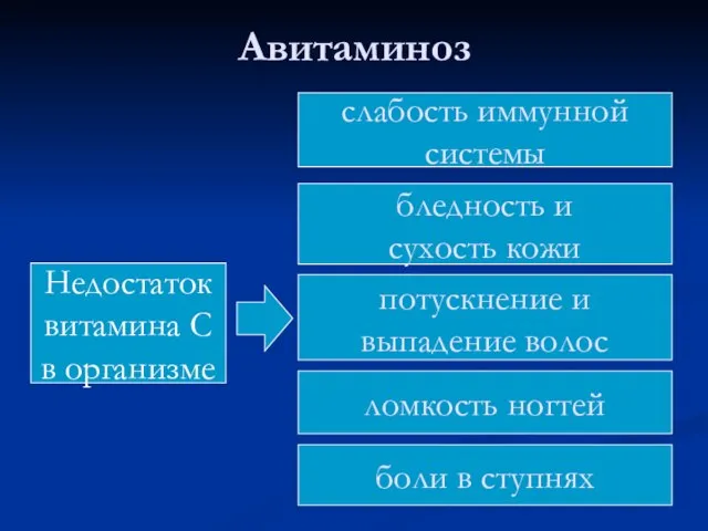 Авитаминоз