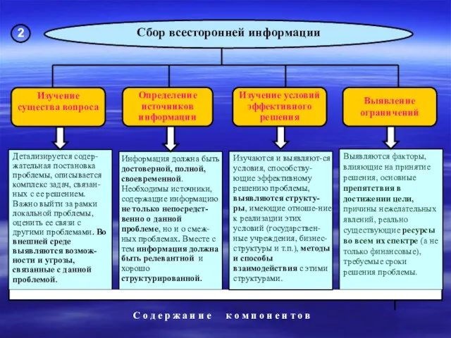 Сбор всесторонней информации С о д е р ж а н и