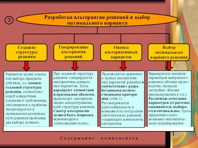 Разработка альтернатив решений и выбор оптимального варианта С о д е р