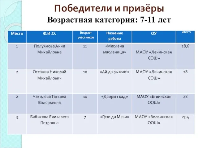 Победители и призёры Возрастная категория: 7-11 лет Возрастная категория: 7-11 лет