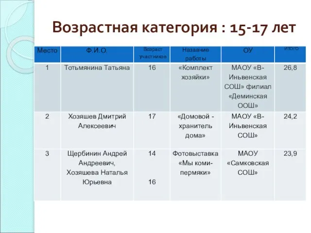 Возрастная категория : 15-17 лет