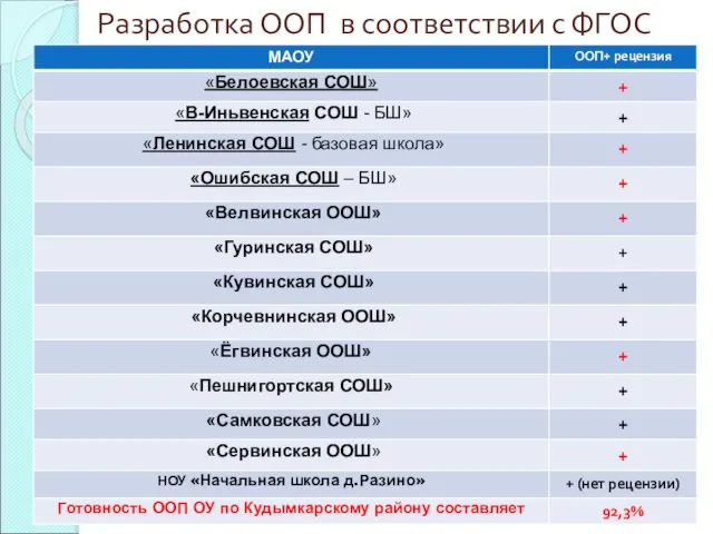 Разработка ООП в соответствии с ФГОС