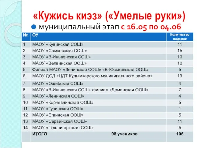 «Кужись киэз» («Умелые руки») муниципальный этап с 16.05 по 04.06