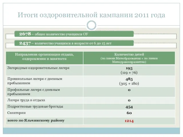 Итоги оздоровительной кампании 2011 года