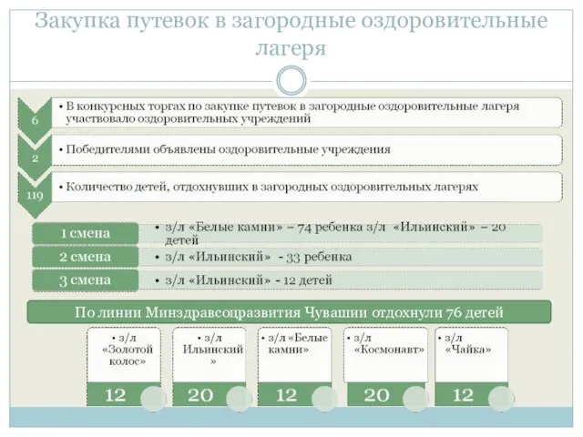 Закупка путевок в загородные оздоровительные лагеря По линии Минздравсоцразвития Чувашии отдохнули 76 детей