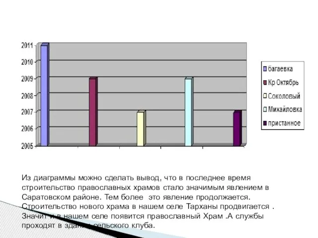 Из диаграммы можно сделать вывод, что в последнее время строительство православных храмов