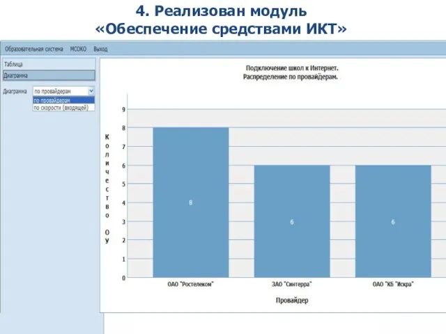 4. Реализован модуль «Обеспечение средствами ИКТ»