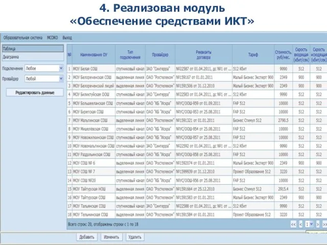 4. Реализован модуль «Обеспечение средствами ИКТ»