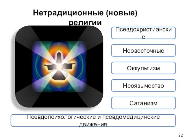 Псевдопсихологические и псевдомедицинские движения Нетрадиционные (новые) религии Сатанизм Неоязычество Оккультизм Неовосточные Псевдохристианские 22