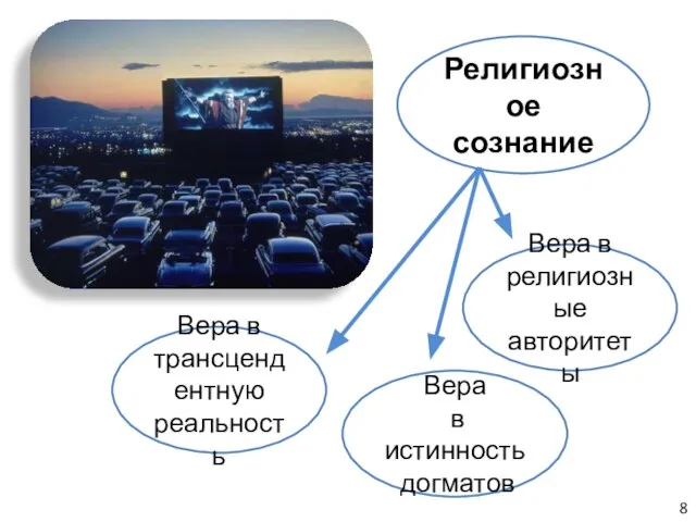 Религиозное сознание Вера в трансцендентную реальность Вера в истинность догматов Вера в религиозные авторитеты 8