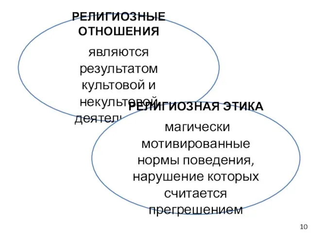 РЕЛИГИОЗНЫЕ ОТНОШЕНИЯ являются результатом культовой и некультовой деятельности РЕЛИГИОЗНАЯ ЭТИКА магически мотивированные