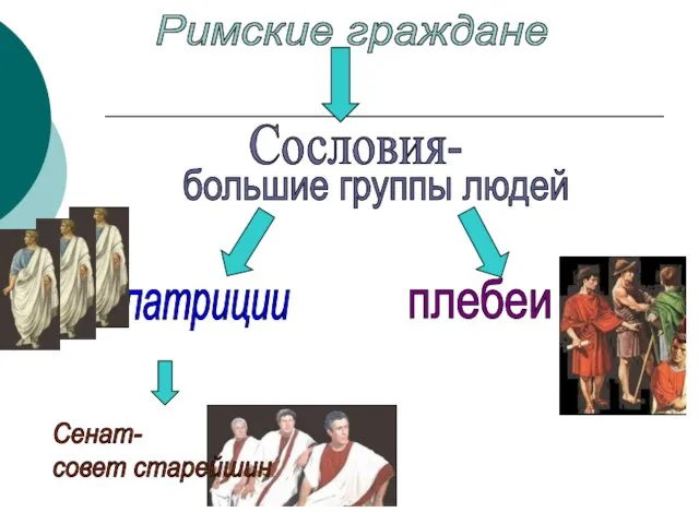 Римские граждане Сословия- большие группы людей патриции плебеи Сенат- совет старейшин