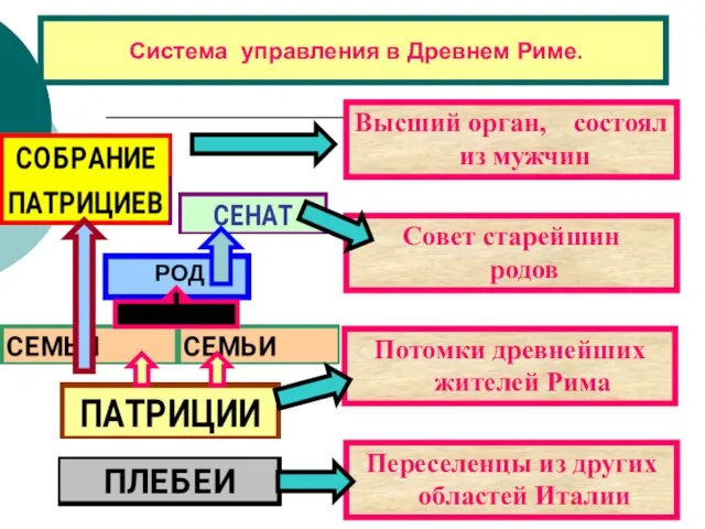 Система управления в Древнем Риме.